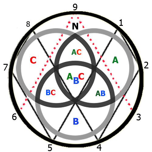 3 6 9 · Nikola Tesla